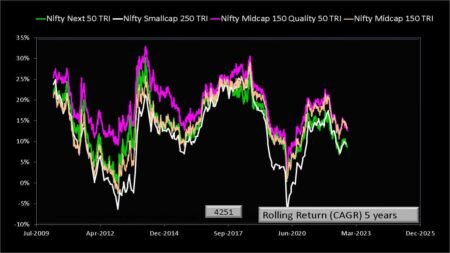 Five-year-rolling-returns-of-Nifty-Smallcap-250-TRI-Nifty-Midcap-150TRI-Nifty-Midcap-150-Quality-50-TRI-and-Nifty-Next-50-TRI.jpg